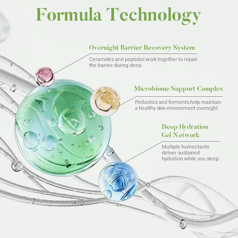 Diagram illustrating skincare formula technology highlighting three features: Overnight Barrier Recovery System, Microbiome Support Complex, and Deep Hydration Gel Network with colorful molecular visuals.